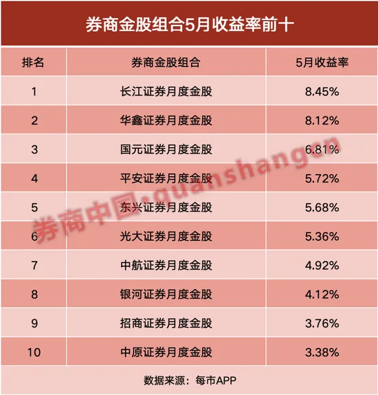 5月最牛金股大涨102%!6月金股出炉,两大龙头人气最高