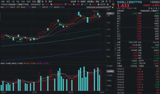 “光”速起飞!新易盛再创新高,创业板人工智能ETF华宝(159363)放量收涨3.69%!英伟达点燃新周期